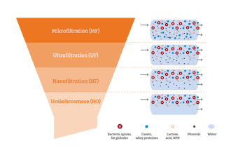 Infografik zur Membranreinigung Infografik zur Membranreinigung
