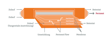 Spiralwickelmodul Spiralwickelmodul