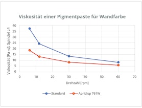 Viskosität einer Pigmentpaste für Wandfarbe Viskosität einer Pigmentpaste für Wandfarbe