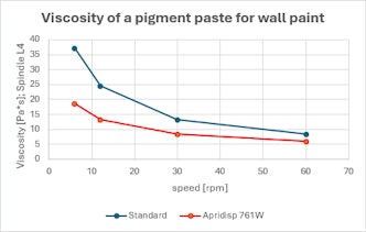 Viskosity of a pigment paste for wall paint Viskosity of a pigment paste for wall paint