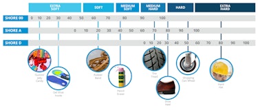 Shore Hardness Scale Shore Hardness Scale